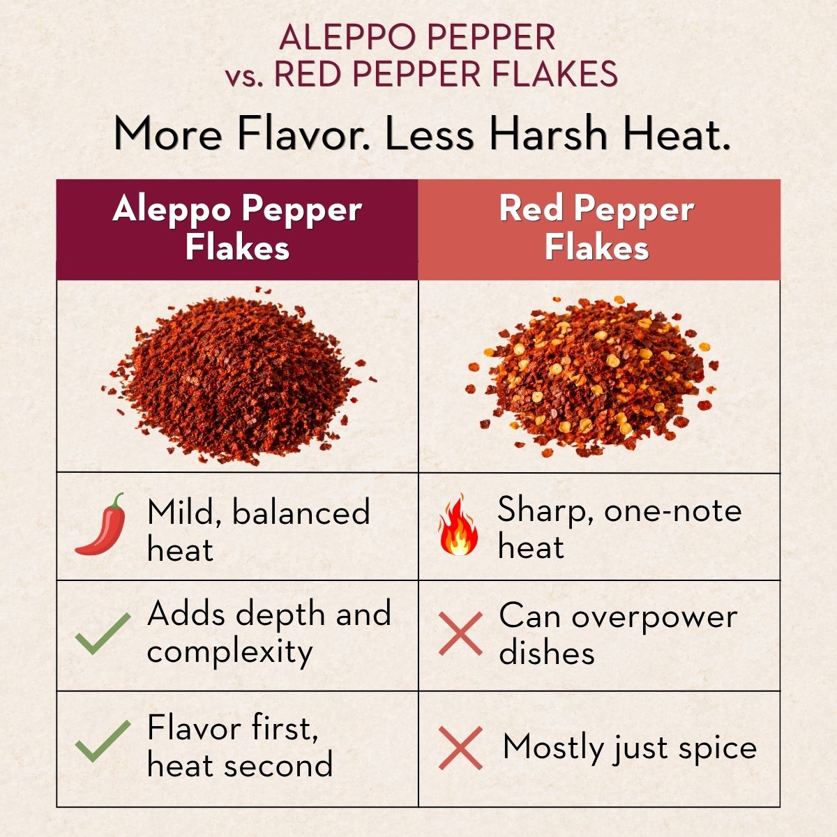Comparison chart of Aleppo pepper flakes vs Red pepper flakes on a beige background.